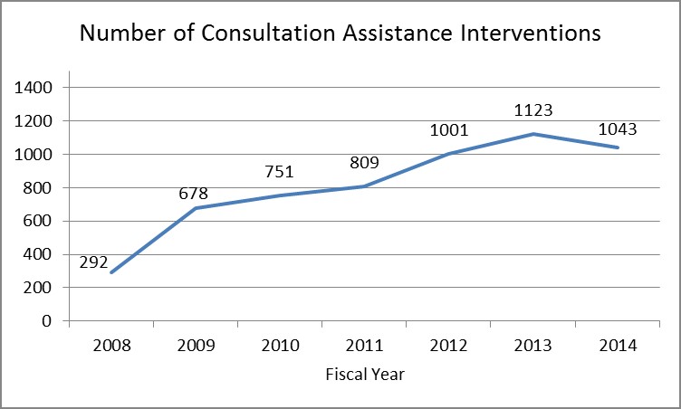 number of consultation interventions